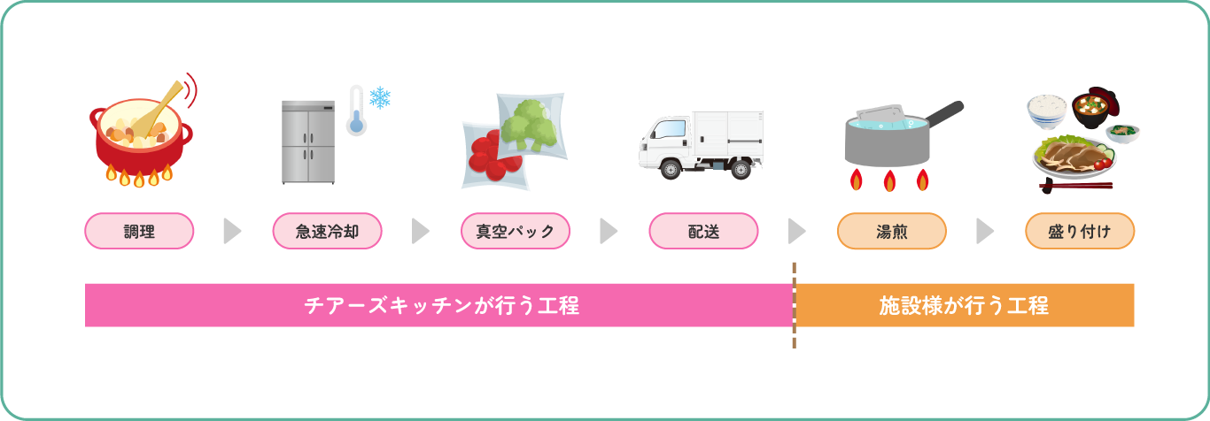 調理、急速冷却、真空パック、配送、湯煎、盛り付けが調理手順です