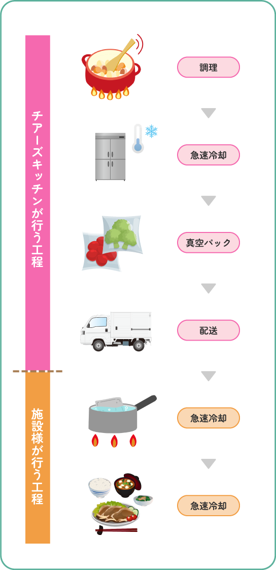 調理、急速冷却、真空パック、配送、湯煎、盛り付けが調理手順です