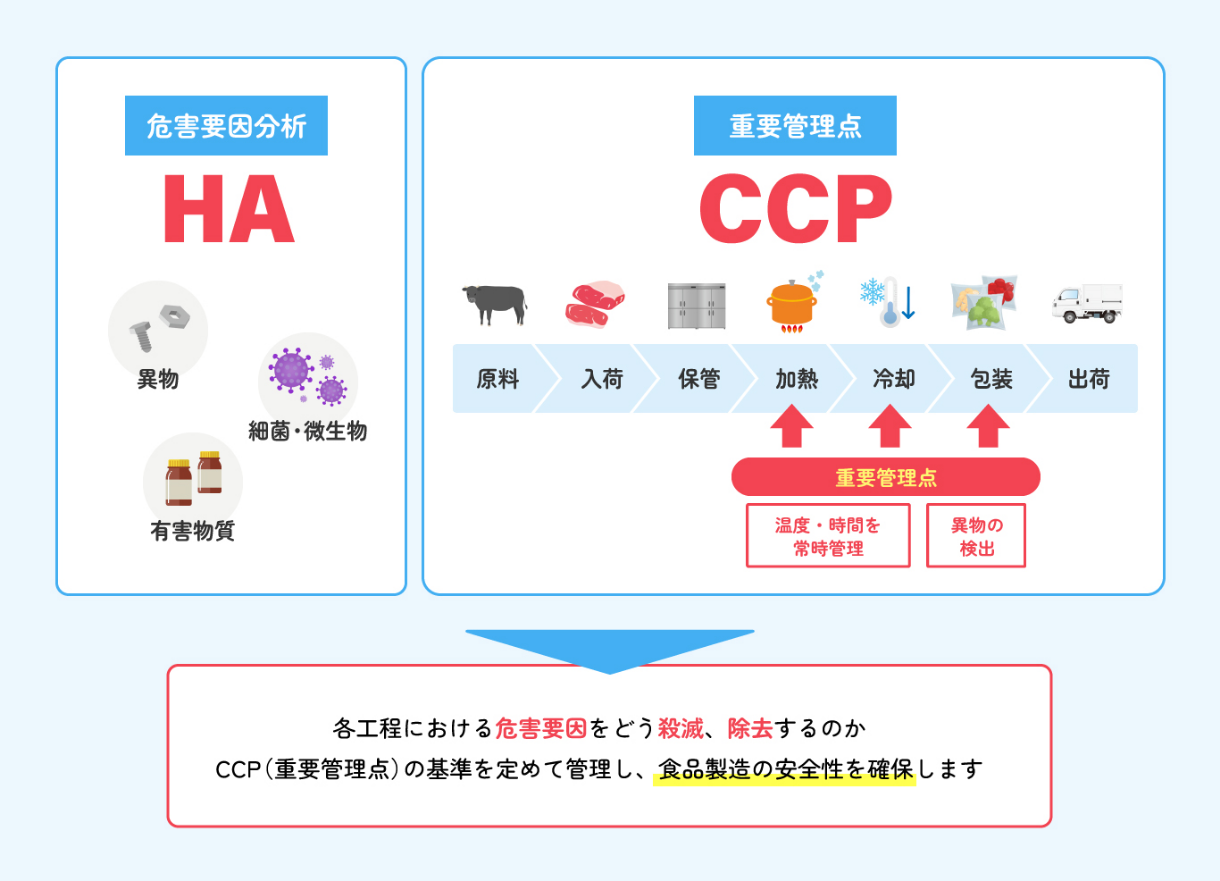 原料入荷から製品出荷まで、各工程における危害要因をどう殺滅、除去するのかCCP(重要管理点)の基準を定めて管理士、食品製造の安全性を確保します