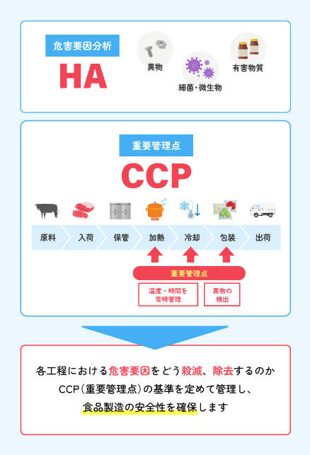 原料入荷から製品出荷まで、各工程における危害要因をどう殺滅、除去するのかCCP(重要管理点)の基準を定めて管理士、食品製造の安全性を確保します