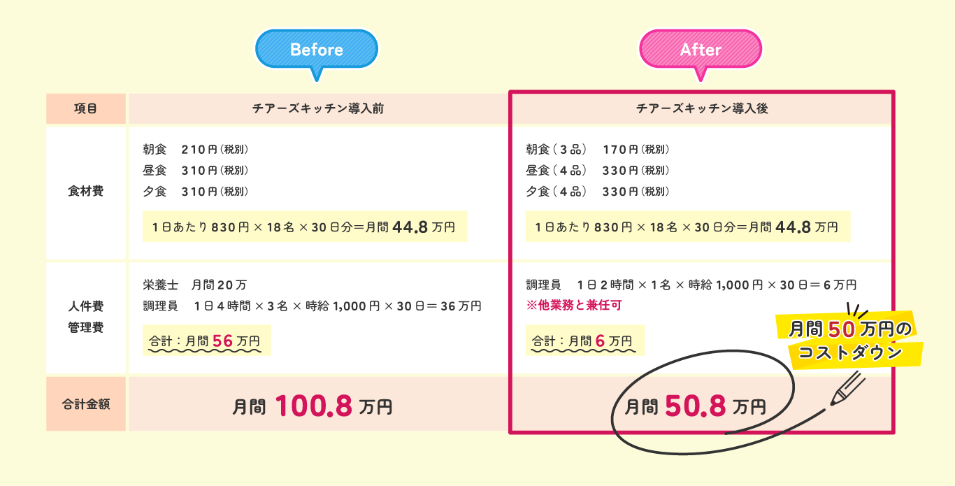 給食サービス導入前と導入後を比較して、月間約50万円のコストダウンが叶います