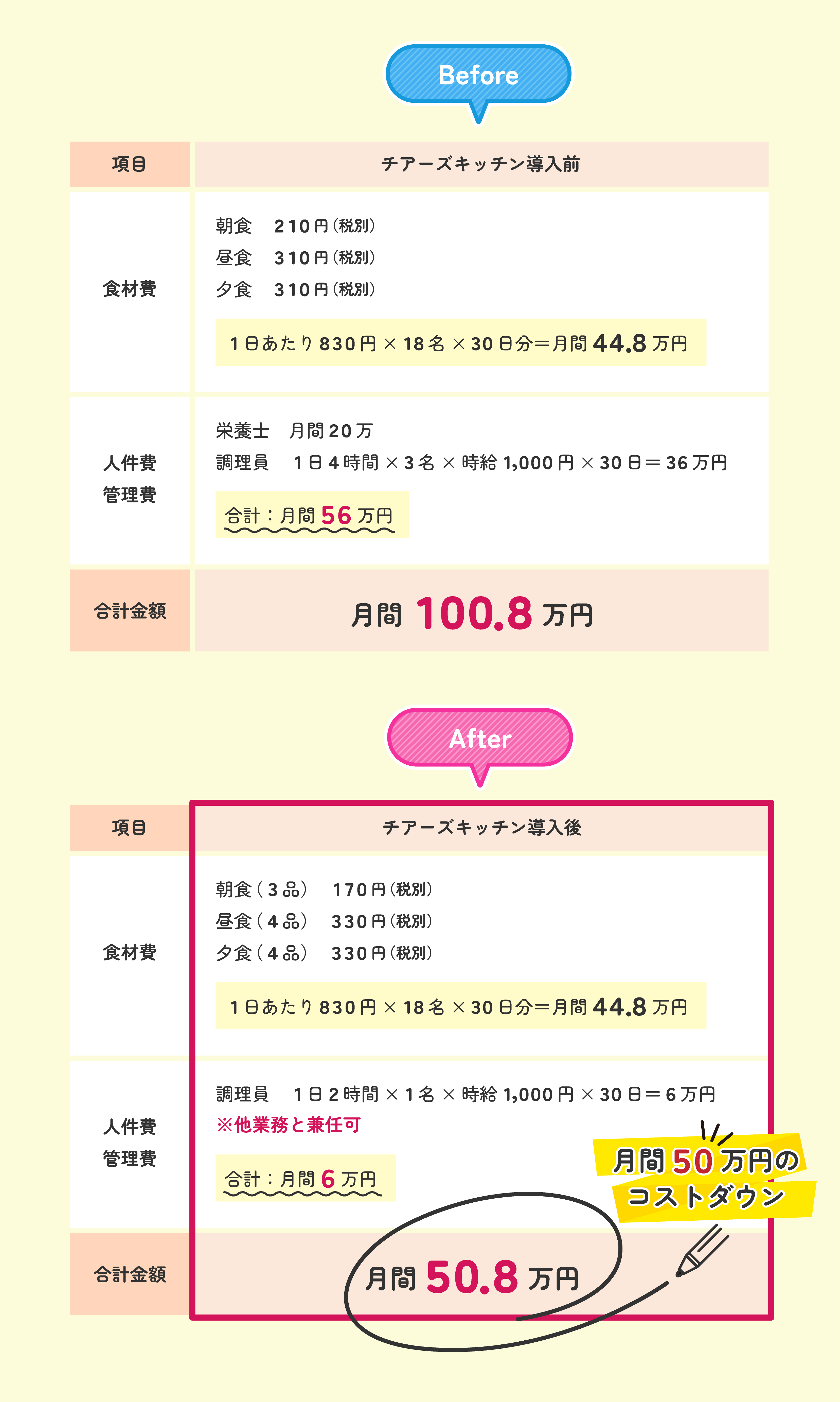 給食サービス導入前と導入後を比較して、月間約50万円のコストダウンが叶います
